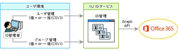 図2 クラウドに対応したID管理機能例