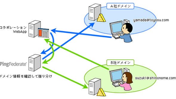 図3 異なるドメイン間でのID連携例
