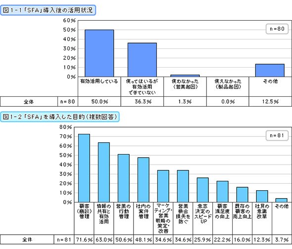 「SFA」導入後の活用状況・導入した目的（複数回答）