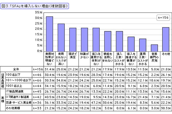 「SFA」を導入しない理由（複数回答）