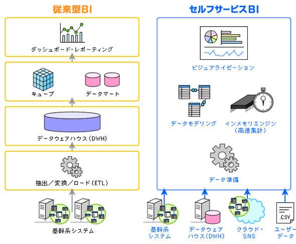 図1　「セルフサービスBI」と従来型BIの違い
