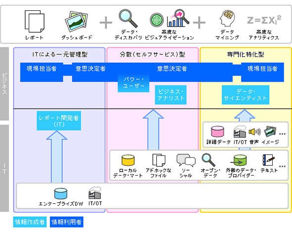図2 ユースケースごとに3つに分けられるBIの方向性