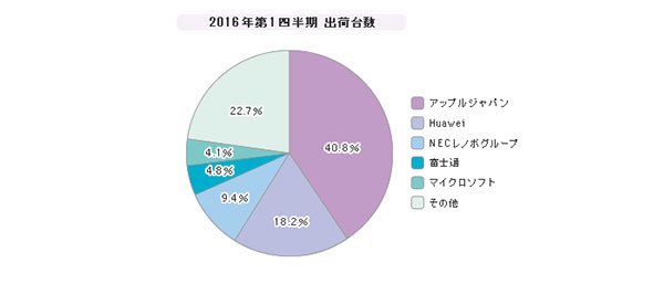 「タブレット」シェア（2016年度）