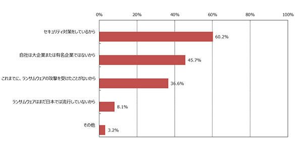 被害に遭う可能性がないと思う理由