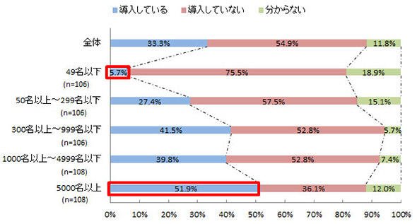 ランサムウェア対策の導入率