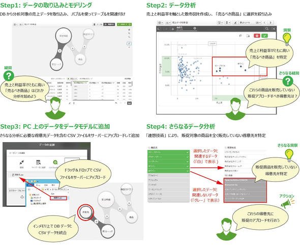 図5 「Qlik Sense」のデータ分析画面