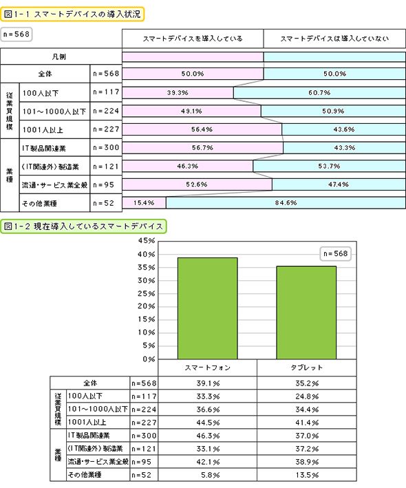 スマートデバイスの導入状況・現在導入しているスマートデバイス