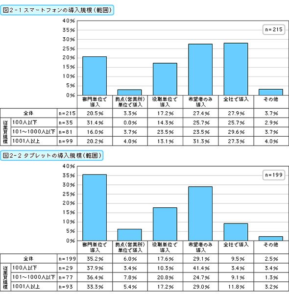 スマートフォン・タブレットの導入規模（範囲）