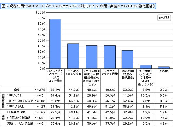 現在利用中のスマートデバイスで利用・実施しているセキュリティ対策