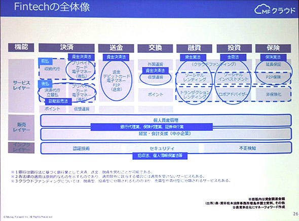 Fintechの全体像