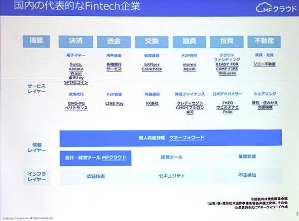 国内の代表的なFintech企業