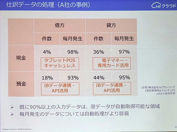 仕訳データの処理