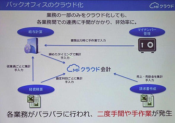 バックオフィスのクラウド化