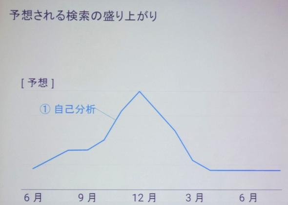 予想される検索の盛り上がり