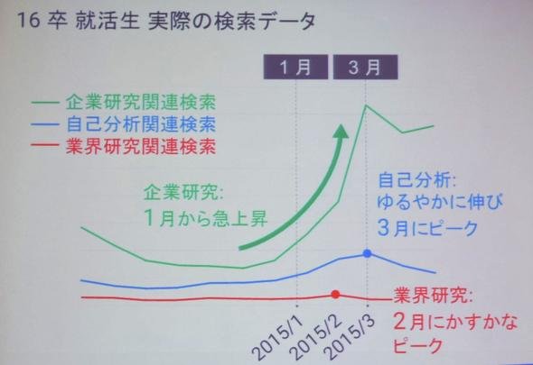 16卒就活生 実際の検索データ