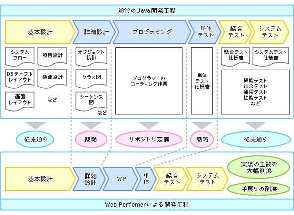 図4 超高速開発ツールによる開発プロセス