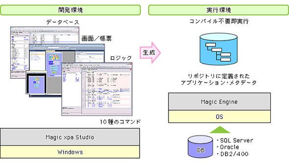 図5 実行エンジン型の超高速開発ツール構成