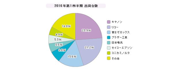 「レーザープリンタ・複合機」シェア（2016年度）