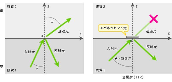 エバネッセント光のイメージ