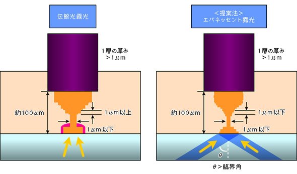 エバネッセント露光法の特徴