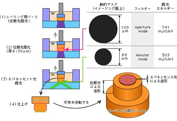 最初の積層実践の例