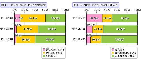 MDM・MAM・MCMの認知率・導入率