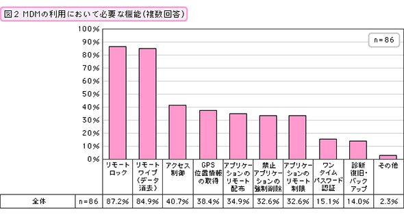 MDMの利用において必要な機能（複数回答）