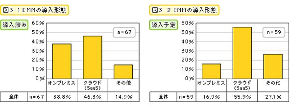 EMMの導入形態（導入済み・導入予定）