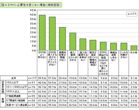 EMMに必要性を感じない理由（複数回答）