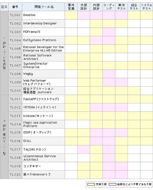 表1 開発ツールが支援する開発工程