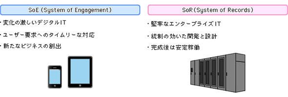 図1 SoEとSoRの違い