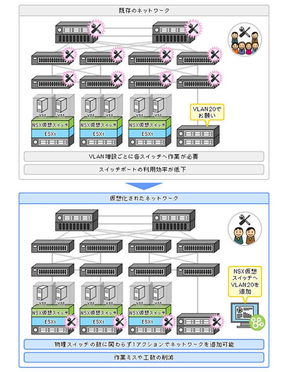 図2 SDNを使った運用効率向上