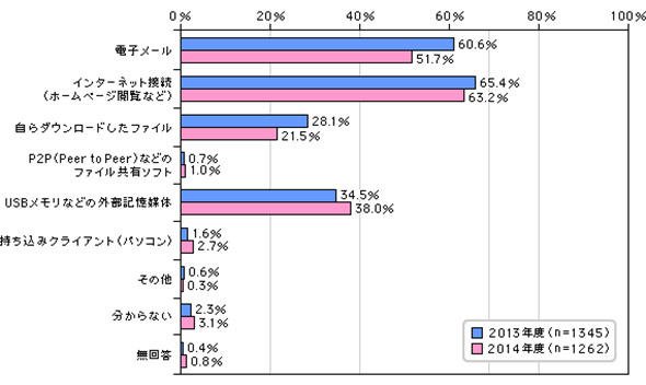 ウイルスの侵入経路は電子メールとWebサイトが多い