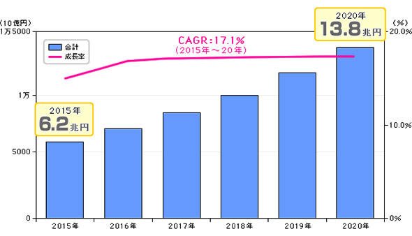 国内IoT支出額予測 2014年～2020年