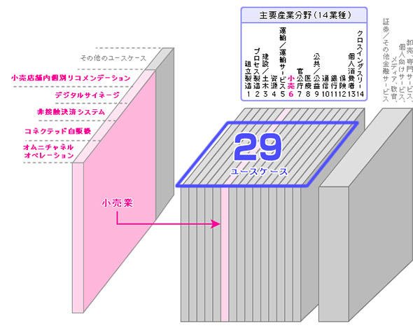 主要産業別IoTユースケースの例（小売業の場合）