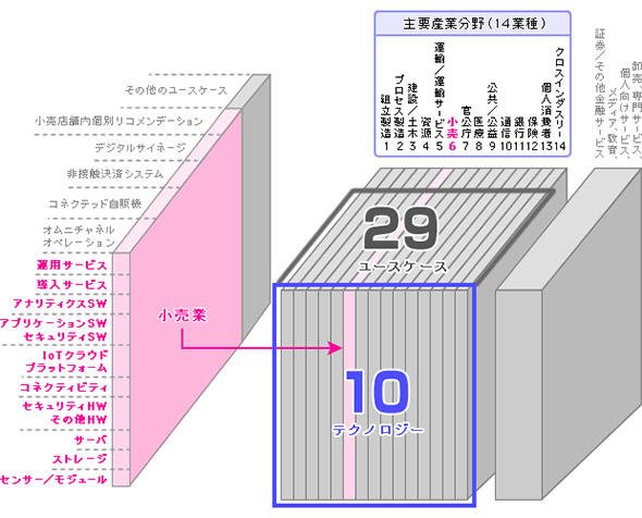 主要産業別IoTテクノロジーの例（小売業の場合）