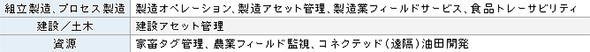 ユースケースの例