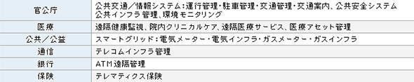ユースケースの例