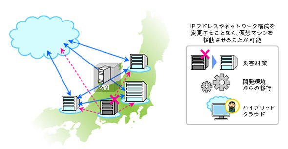 図1 IPアドレス変更のない柔軟なサイト切り替え