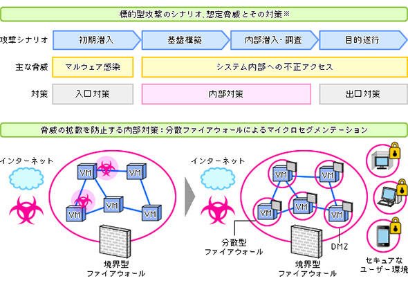 図2 マイクロセグメンテーション