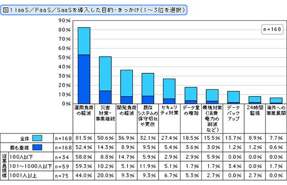 IaaS／PaaS／SaaSを導入した目的・きっかけ（1～3位を選択）
