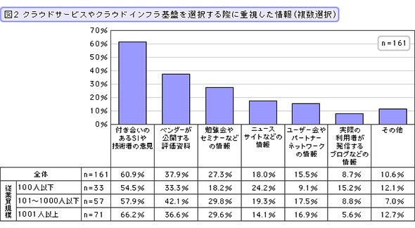 クラウドサービスやクラウドインフラ基盤を選択する際に重視した情報（複数選択）