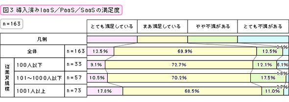導入済みIaaS／PaaS／SaaSの満足度