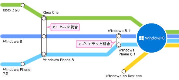 図1 マイクロソフトの「Windows10」までの道のり