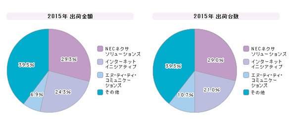 「インターネットVPNサービス」シェア（2015年度）
