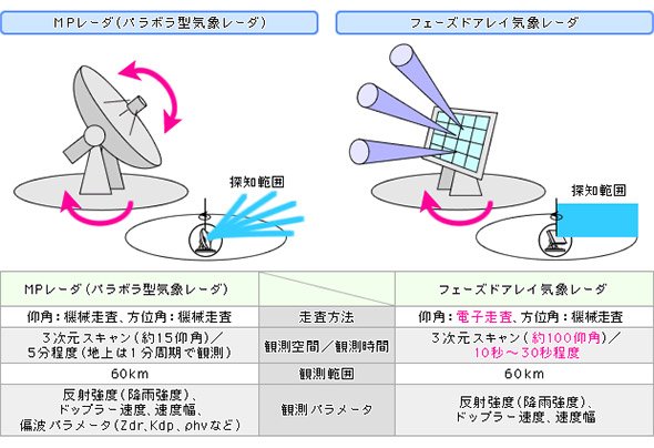 MPレーダーとフェーズドアレイ気象レーダーの比較