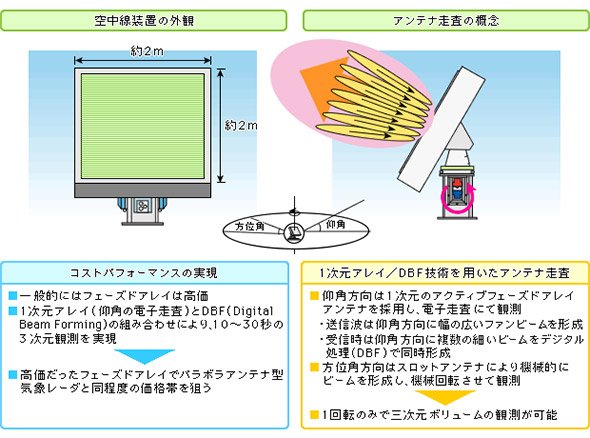 フェーズドアレイ装置とアンテナ走査のイメージ