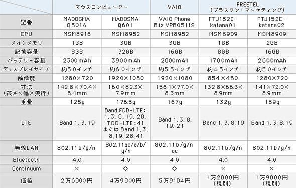 表1 Windows10 Mobileのスペック＜1＞