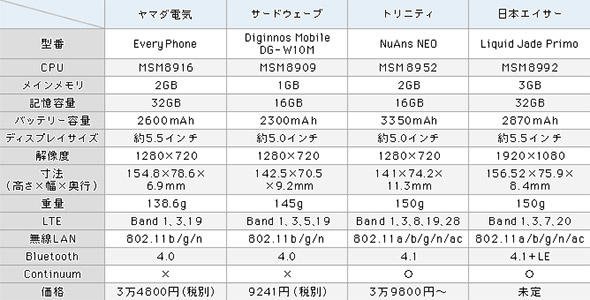 表2 Windows10 Mobileのスペック＜2＞