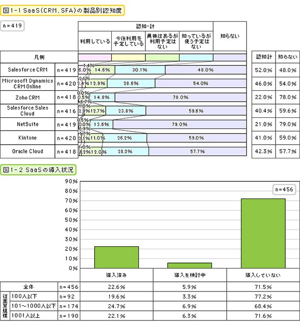 SaaS（CRM、SFA）の製品別認知度・SaaSの導入状況